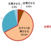 もしも子どもが入学式・入園式のタイミングで風邪をひいてしまった場合、式に出席させるか