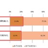 入学・入園後の1か月間、子どもが体調不良になった人／入学・入園後の1か月間、子どもが体調不良により欠席した人