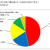 日本RV協会が、キャンピングカーユーザーの旅行先での食事についての調査結果を発表