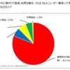 日本RV協会が、キャンピングカーユーザーの旅行先での食事についての調査結果を発表