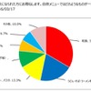 日本RV協会が、キャンピングカーユーザーの旅行先での食事についての調査結果を発表