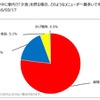 日本RV協会が、キャンピングカーユーザーの旅行先での食事についての調査結果を発表