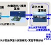 CO2フリー水素サプライチェーン構想とHySTRAの技術実証項目
