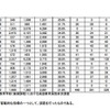 高校生徒の英語力の状況（都道府県別）2/2