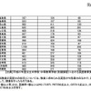 中学校英語担当教員の英語力の状況（都道府県別）2/2