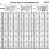 中学校の授業における英語担当教員の英語使用状況（都道府県別）1/2