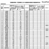 高校の授業における英語担当教員の英語使用状況（都道府県別）1/2
