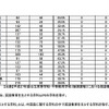 高校の授業における英語担当教員の英語使用状況（都道府県別）2/2