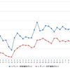 レギュラーガソリン実売価格（「e燃費」調べ）