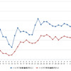 ハイオクガソリン実売価格（「e燃費」調べ）
