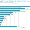 運転する前に、どのような車のメンテナンスを行いますか