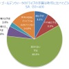 ゴールデンウィークのドライブの予算は昨年に比べてどうなりましたか