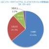 ゴールデンウィークのドライブでは、行った先でどれくらいの期間過ごす予定ですか