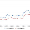 ハイオクガソリン実売価格（「e燃費」調べ）