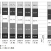 地域別 EPS&EHPS 世界需要数量の構成比