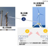 2か所の監視ポイントから発電設備を撮影し、無線集約した映像を解析する。高利得・高指向性アンテナを活用し、長距離伝搬が困難な海上での無線伝搬最大20kmを実現した（画像はプレスリリースより）