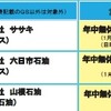 指定ガソリンスタンドの概要