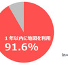 １年以内に何らかの地図を利用した人の割合（単一回答）