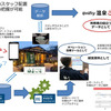実証実験の概要。温浴施設内の混雑状況とスタッフの配置状況をリアルタイムで可視化し、状況に応じた適切なスタッフ配置や利用者の混雑回避に活用する（画像はプレスリリースより）