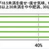 BMIと比較した「食事ごとの野菜摂取率」について