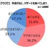 外食時に、デザートを食べてしまう人は57.8%
