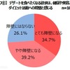 デザートを食べたくなる欲求は、健康や美容・ダイエット活動に対する障壁だと思う人は73.9%