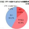 デザートを食べることに、後ろめたさや罪悪感がある人は57.7%