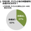 今年の秋、ダイエット後の体重維持に自信がありますか？