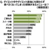 ダイエット中やダイエット直後にも関わらず、食べたくなってしまった経験があるメニュー