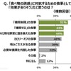 「食べ物の誘惑」に対抗するための食事として「効果がありそう」だと思うもの