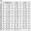 4月20日の運行計画（上り）。新水俣着15本と川内着1本が運行される。