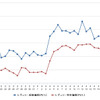 レギュラーガソリン実売価格（「e燃費」調べ）