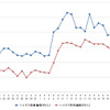 ハイオクガソリン実売価格（「e燃費」調べ）