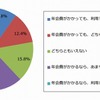 「送料無料などの特典付きサービス（年会費あり）」利用意欲（n=461）