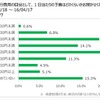 日本RV協会がアンケートしたGW（ゴールデンウェーク）のキャンピングカー旅行の調査結果