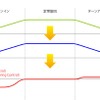 基本は横Gに合わせてトルク制御で前後のGも制御し、最適な荷重移動を実現