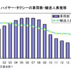 ハイヤー・タクシーの車両数・輸送人員推移