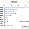熊本地震 上場企業 被災内容