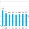 混雑率は複々線の完成に伴い30％程度緩和される見込み。