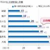 所要時間も複々線の完成で5～10分程度短縮される。