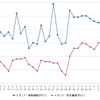 レギュラーガソリン実売価格（「e燃費」調べ）