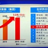 アイシンの総売上高は、自動車部品分野で5位にランキングされる