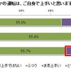 クルマの運転は自身で上手いと思うか