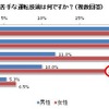 苦手な運転技術は