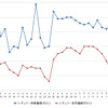 レギュラーガソリン実売価格（「e燃費」調べ）