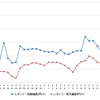 レギュラーガソリン実売価格（「e燃費」調べ）