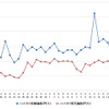 ハイオクガソリン実売価格（「e燃費」調べ）