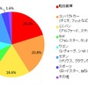 所有している乗用車の種類