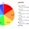 購入したい乗用車の種類