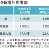 バスタ新宿オープンから1カ月、約58万人が利用